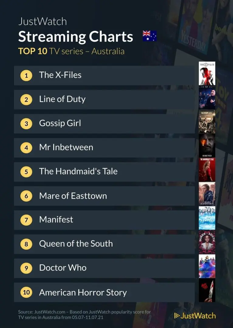 JustWatch Top 10 titles Weekly (Monday) (21).jpg