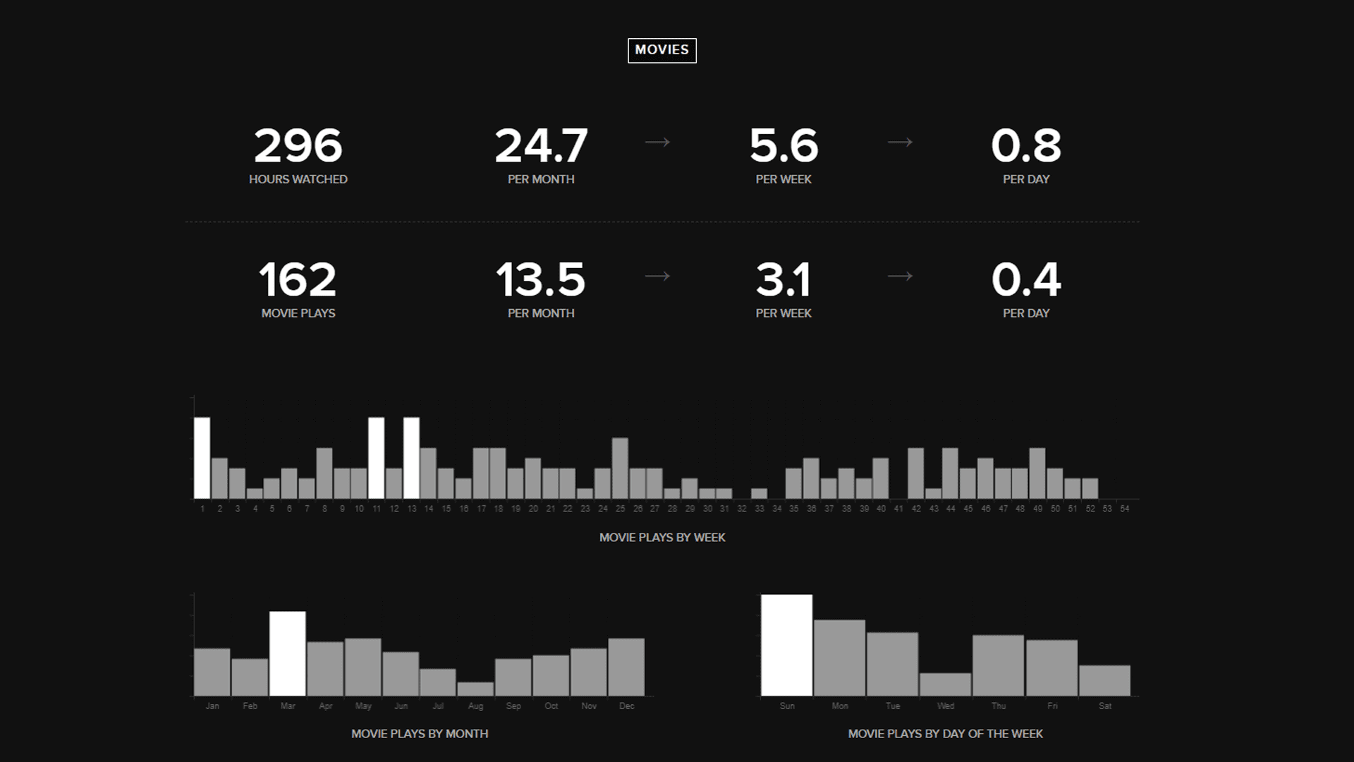 Ashley Hobley — Trakt 2019 stats (card 4 of 7)
