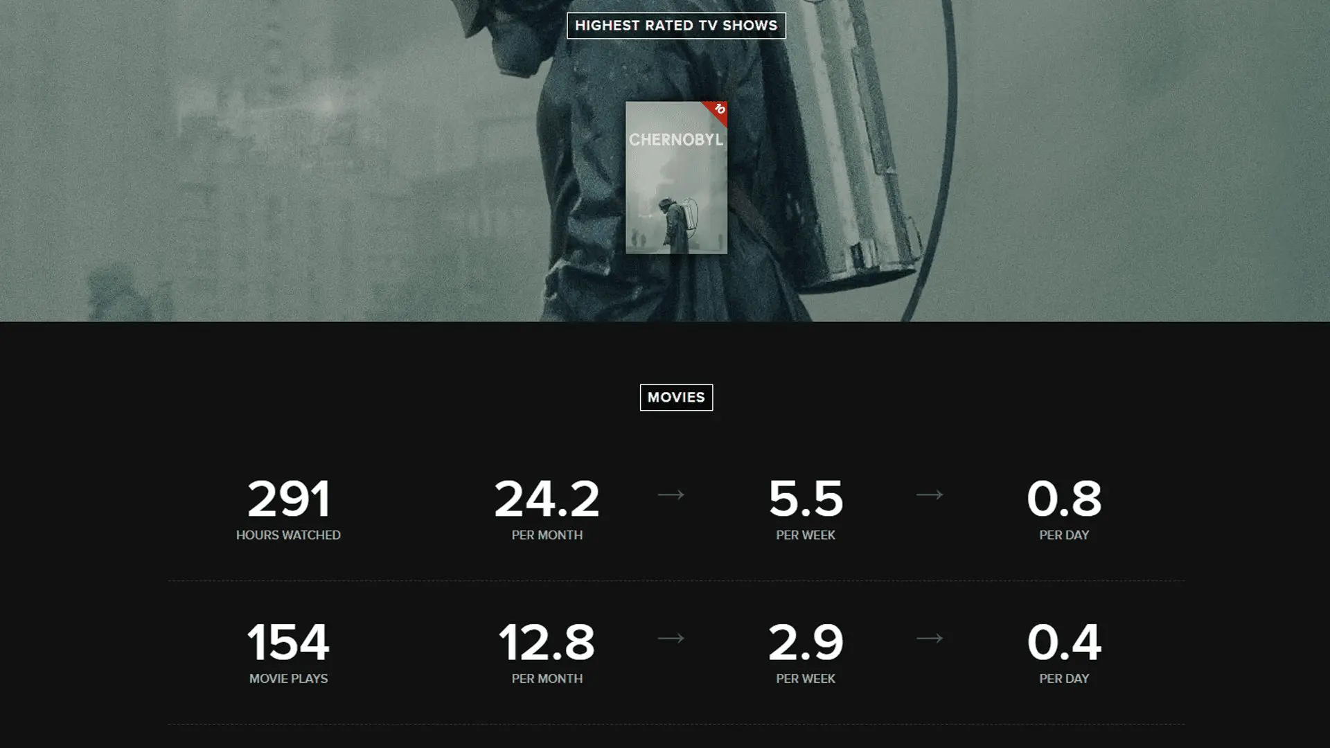 Dylan Blight — Trakt 2019 stats (card 4 of 9)