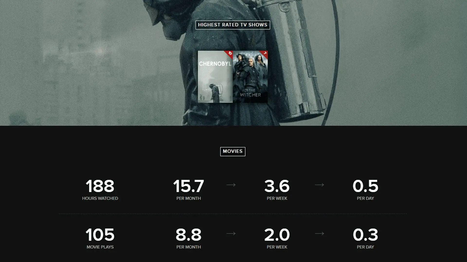 Nicholas Prior — Trakt 2019 stats (card 4 of 9)