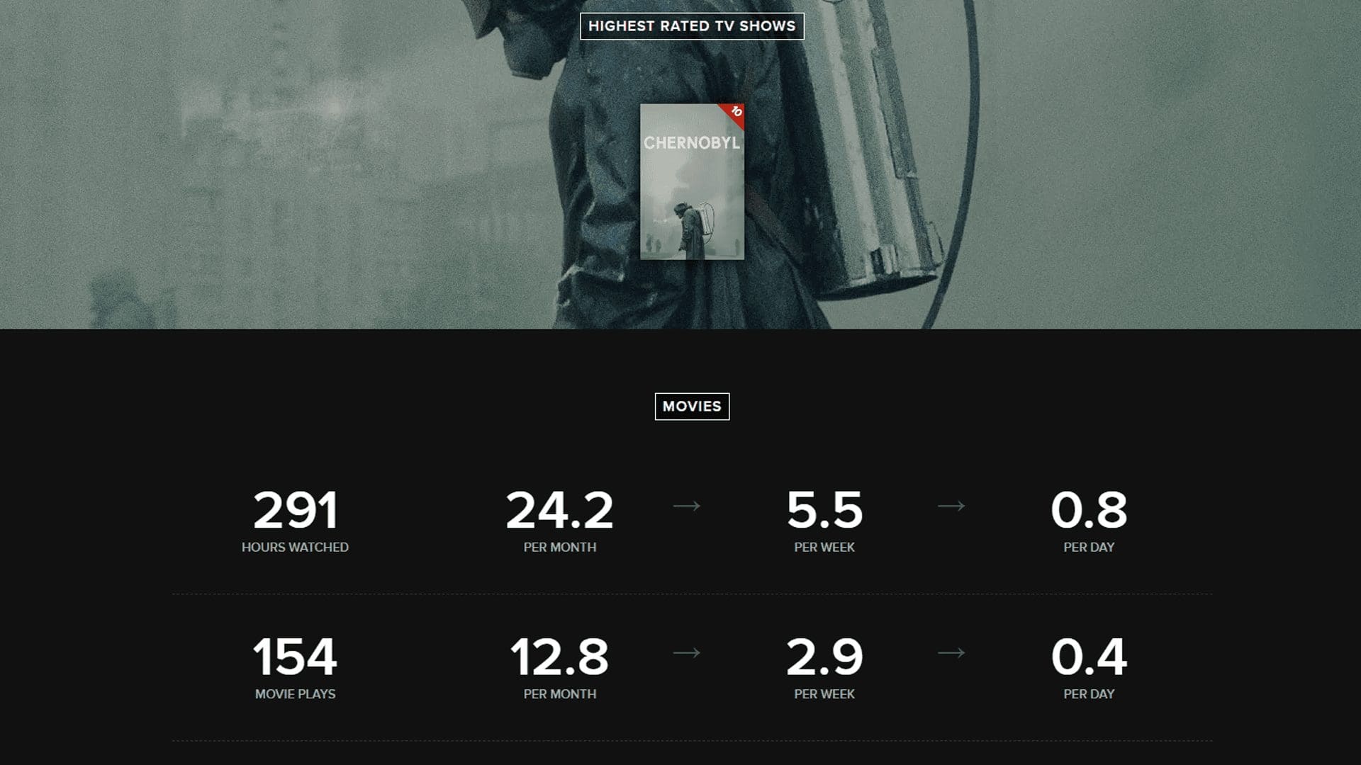 Dylan Blight — Trakt 2019 stats (card 4 of 9)