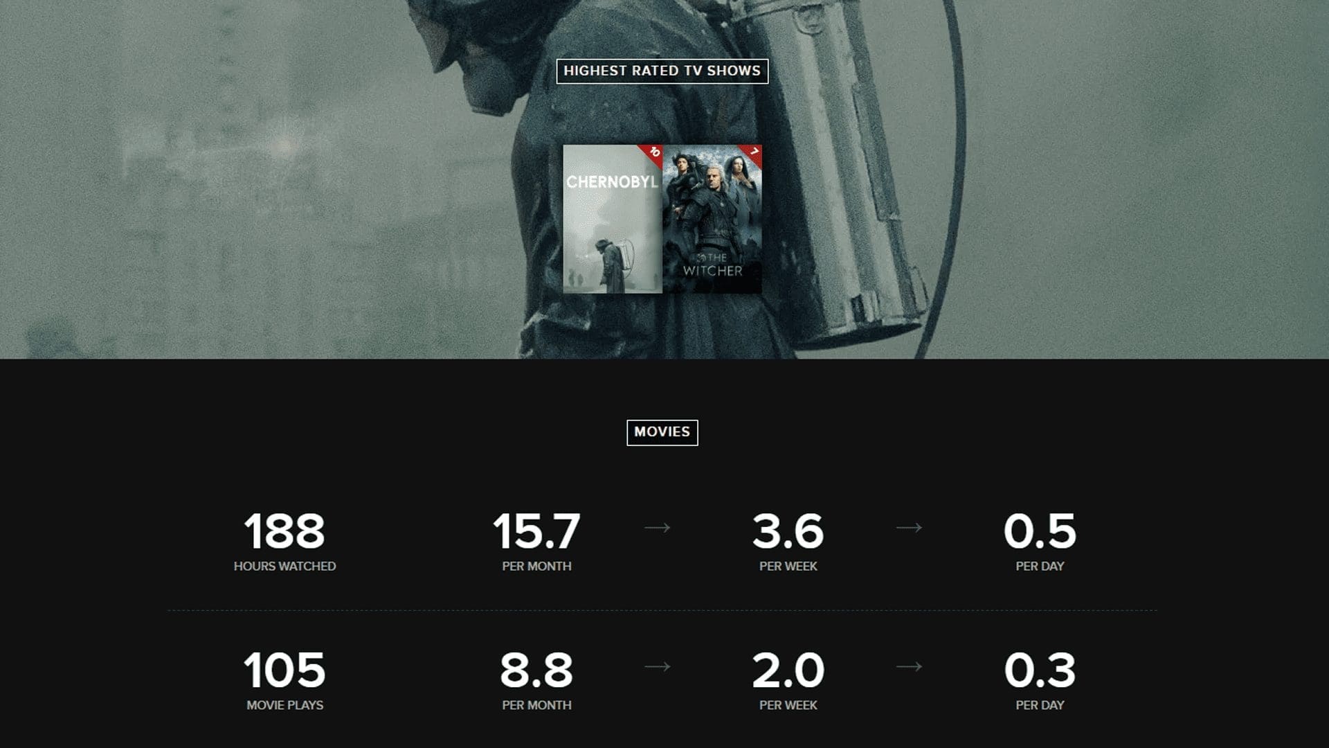 Nicholas Prior — Trakt 2019 stats (card 4 of 9)
