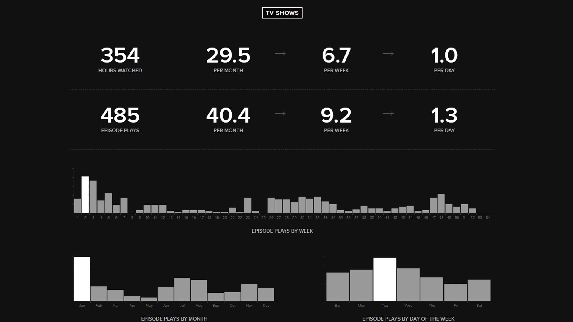 Dylan Blight — Trakt 2019 stats (card 2 of 9)