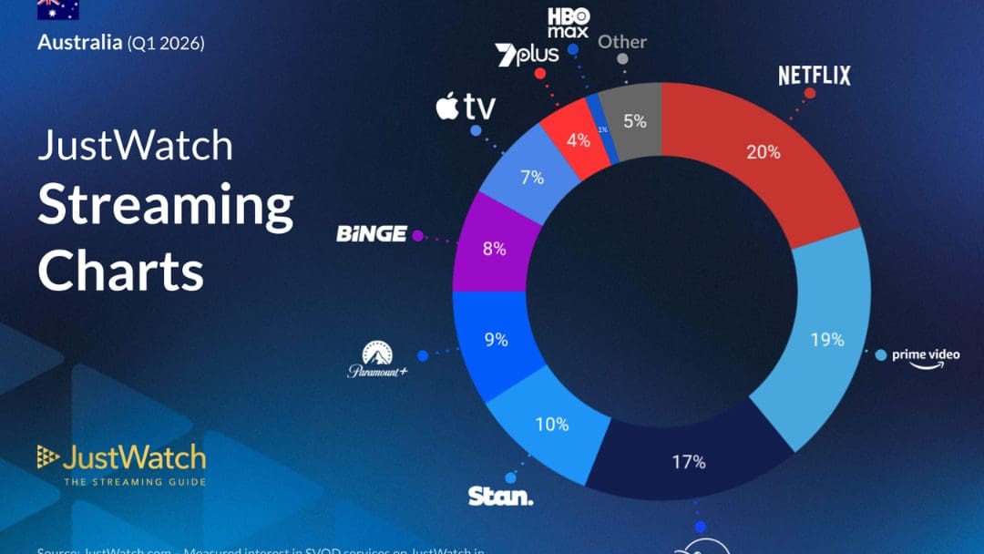 Australians Are Watching More Paramount+ Than Ever, New JustWatch Data Reveals
