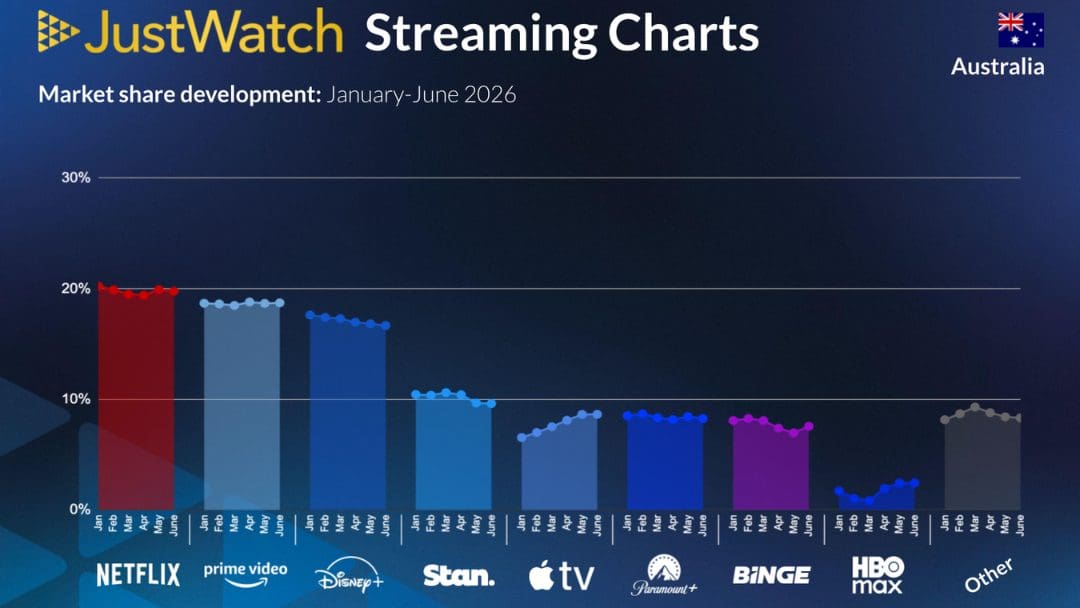 Netflix Leads Australia’s Streaming Market In Q2 2026
